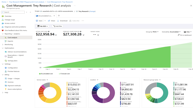 Azure Cost Management — analyse des coûts cumulés