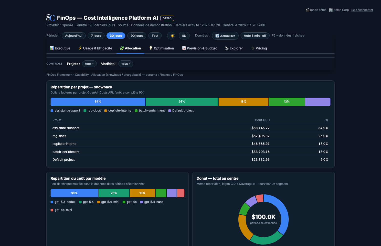 Dashboard Sazin — allocation des coûts par projet et par modèle (showback)