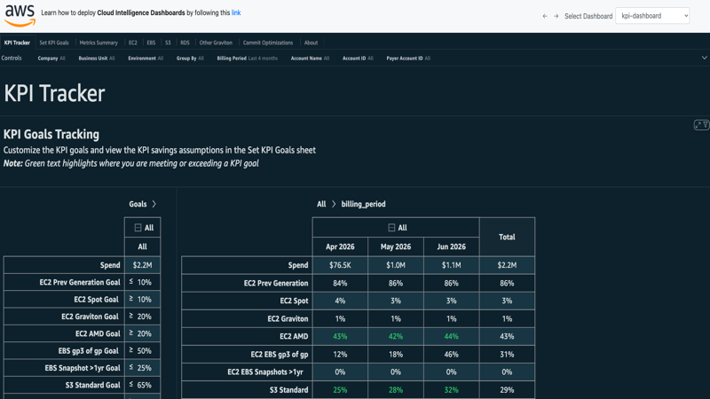 KPIs FinOps — Indicateurs de performance