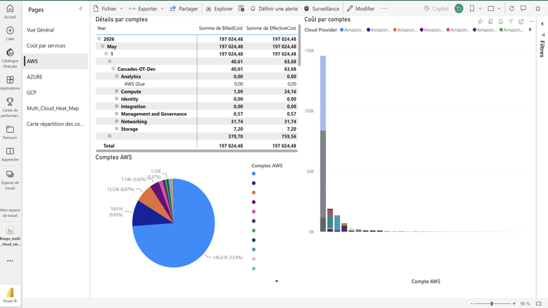 Power BI — Dashboard multi-cloud FinOps